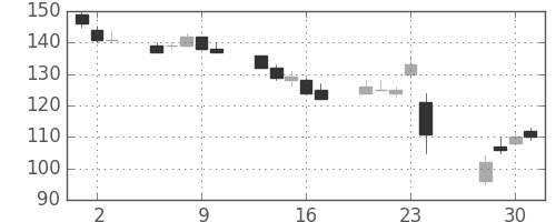 シャープの日足チャート(2016年6月)