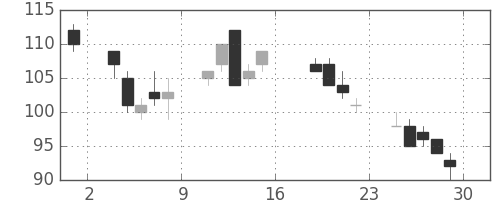 シャープの日足チャート(2016年7月)