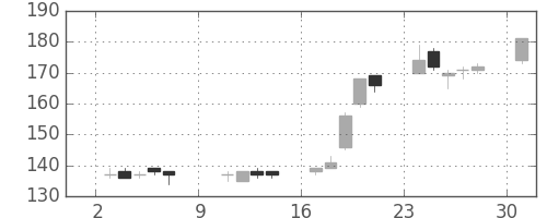 シャープの日足チャート(2016年10月)