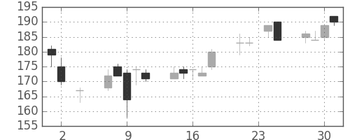 シャープの日足チャート(2016年11月)