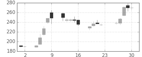 シャープの日足チャート(2016年12月)