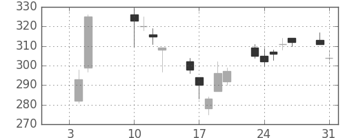 シャープの日足チャート(2017年1月)