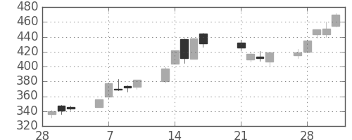 シャープの日足チャート(2017年3月)