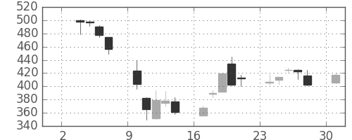 シャープの日足チャート(2017年4月)