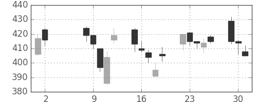 シャープの日足チャート(2017年5月)