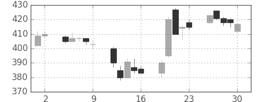 シャープの日足チャート(2017年6月)