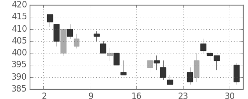 シャープの日足チャート(2017年7月)