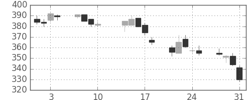シャープの日足チャート(2017年8月)
