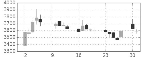 シャープの日足チャート(2017年10月)