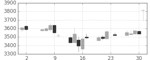 シャープの日足チャート(2017年11月)