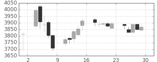 シャープの日足チャート(2017年12月)