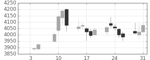 シャープの日足チャート(2018年1月)