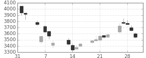シャープの日足チャート(2018年2月)