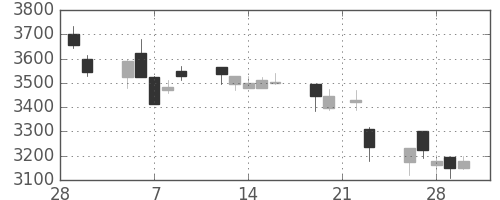 シャープの日足チャート(2018年3月)