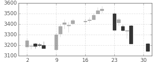 シャープの日足チャート(2018年4月)
