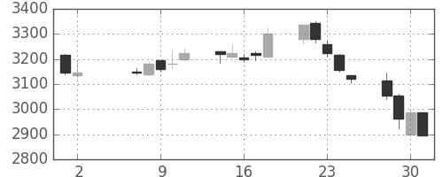 シャープの日足チャート(2018年5月)