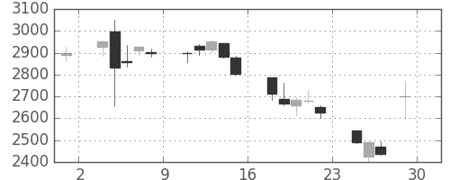 シャープの日足チャート(2018年6月)