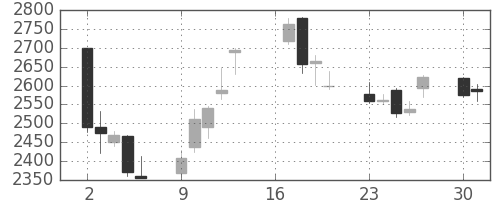 シャープの日足チャート(2018年7月)