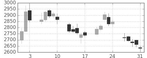 シャープの日足チャート(2018年8月)