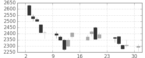 シャープの日足チャート(2018年9月)
