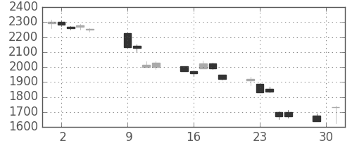 シャープの日足チャート(2018年10月)