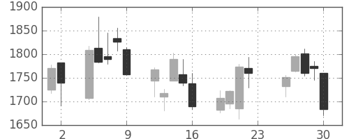 シャープの日足チャート(2018年11月)