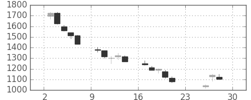 シャープの日足チャート(2018年12月)