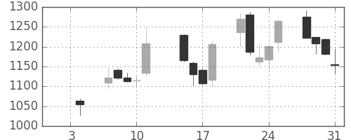シャープの日足チャート(2019年1月)