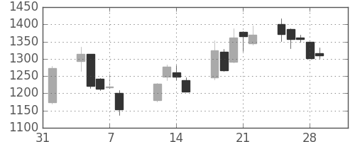 シャープの日足チャート(2019年2月)