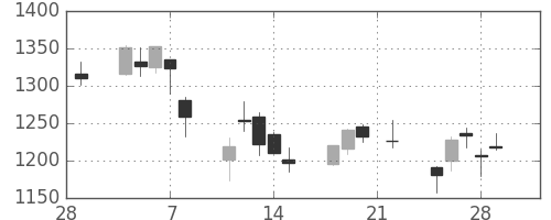 シャープの日足チャート(2019年3月)