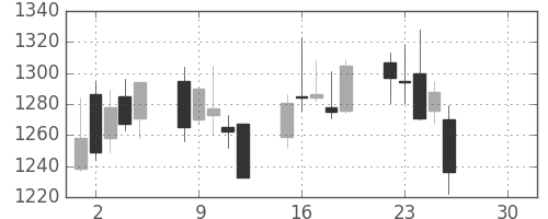 シャープの日足チャート(2019年4月)