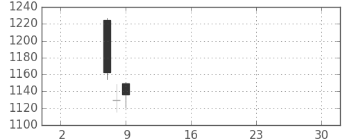 シャープの日足チャート(2019年5月)