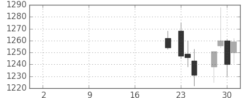 シャープの日足チャート(2019年10月)