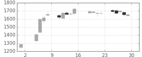 シャープの日足チャート(2019年11月)