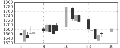 シャープの日足チャート(2019年12月)