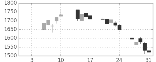 シャープの日足チャート(2020年1月)