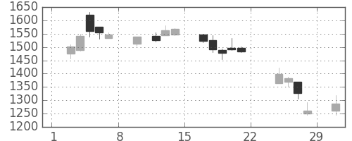 シャープの日足チャート(2020年2月)