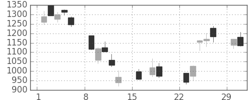 シャープの日足チャート(2020年3月)