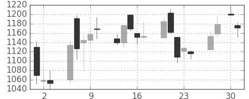 シャープの日足チャート(2020年4月)