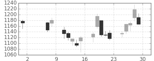 シャープの日足チャート(2020年5月)