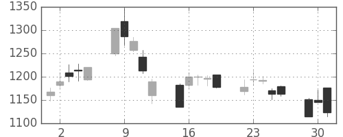 シャープの日足チャート(2020年6月)