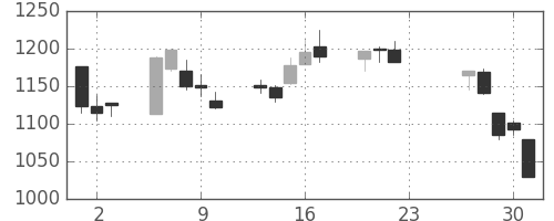 シャープの日足チャート(2020年7月)
