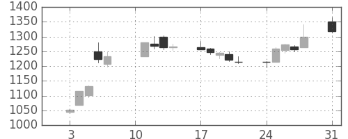 シャープの日足チャート(2020年8月)
