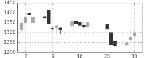 シャープの日足チャート(2020年9月)