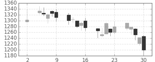 シャープの日足チャート(2020年10月)