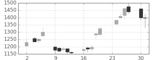 シャープの日足チャート(2020年11月)