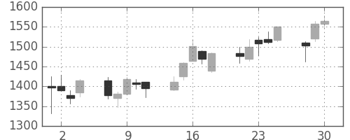 シャープの日足チャート(2020年12月)