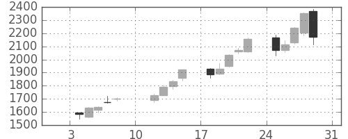 シャープの日足チャート(2021年1月)