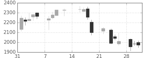 シャープの日足チャート(2021年2月)