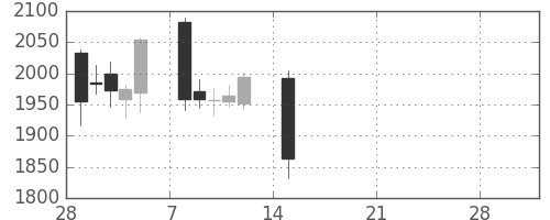 シャープの日足チャート(2021年3月)